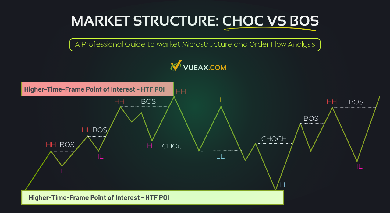 Forex market structure explained with CHoCH and BOS concepts for trend reversals and breakouts